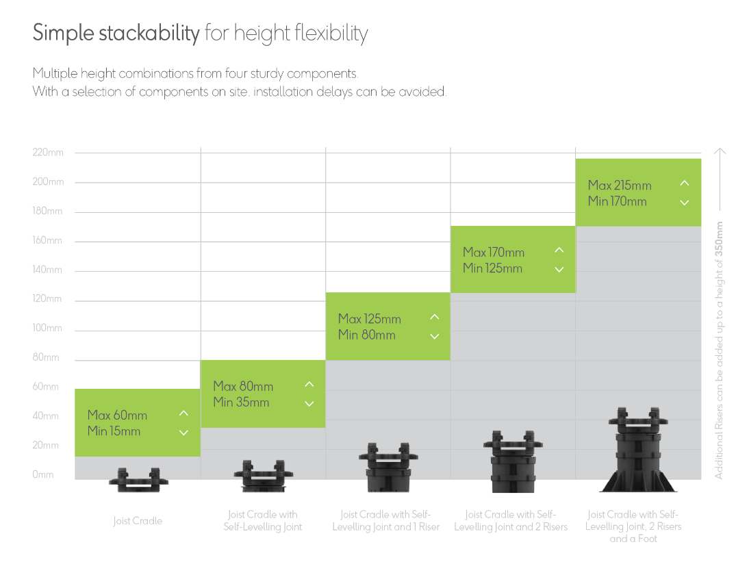 DuoLift Pedestal / Cradle Decking Subframe Support System - Composite Decking Specialist